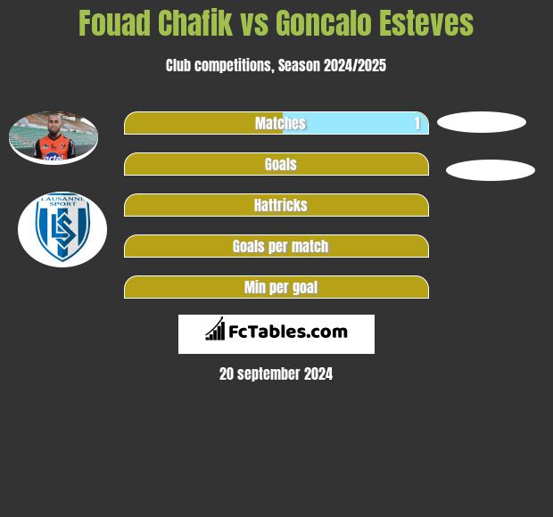 Fouad Chafik vs Goncalo Esteves h2h player stats