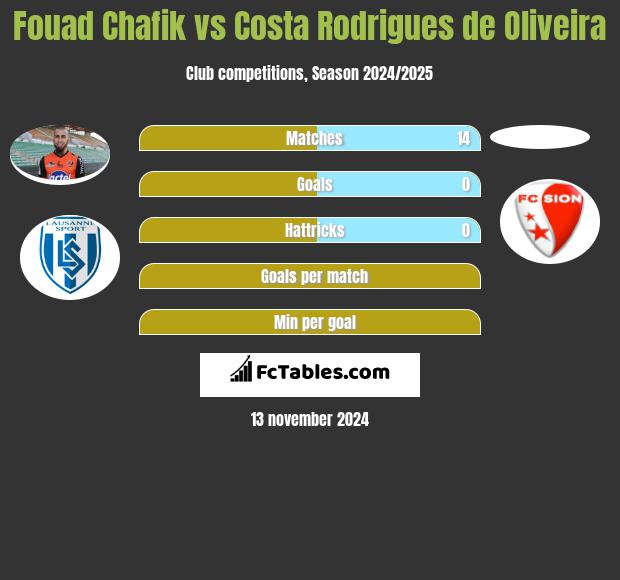 Fouad Chafik vs Costa Rodrigues de Oliveira h2h player stats