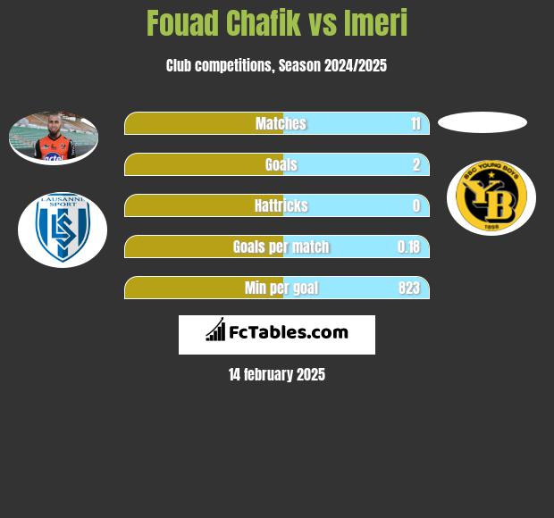 Fouad Chafik vs Imeri h2h player stats