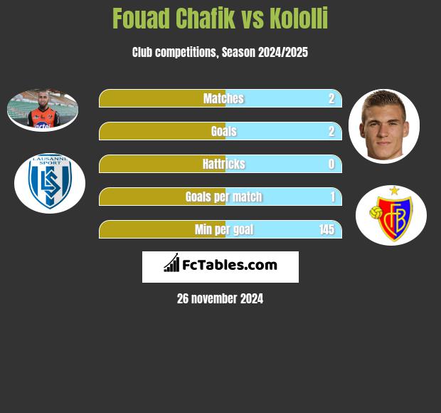 Fouad Chafik vs Kololli h2h player stats