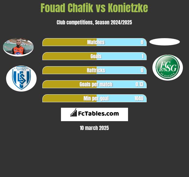 Fouad Chafik vs Konietzke h2h player stats