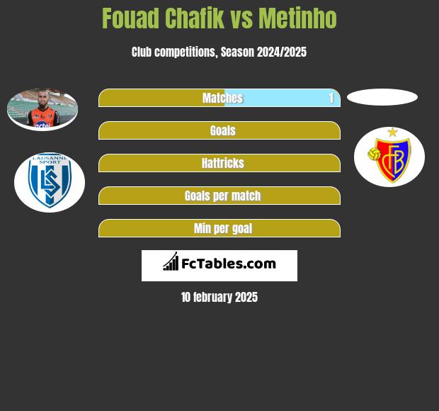 Fouad Chafik vs Metinho h2h player stats