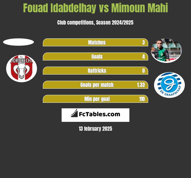 Fouad Idabdelhay vs Mimoun Mahi h2h player stats