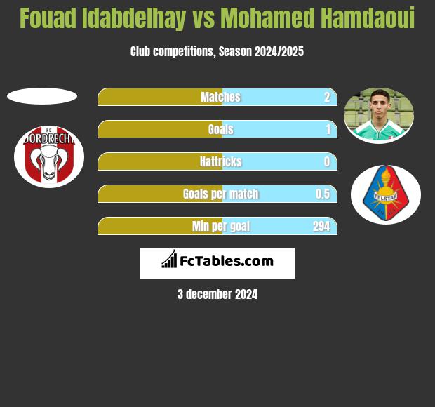 Fouad Idabdelhay vs Mohamed Hamdaoui h2h player stats