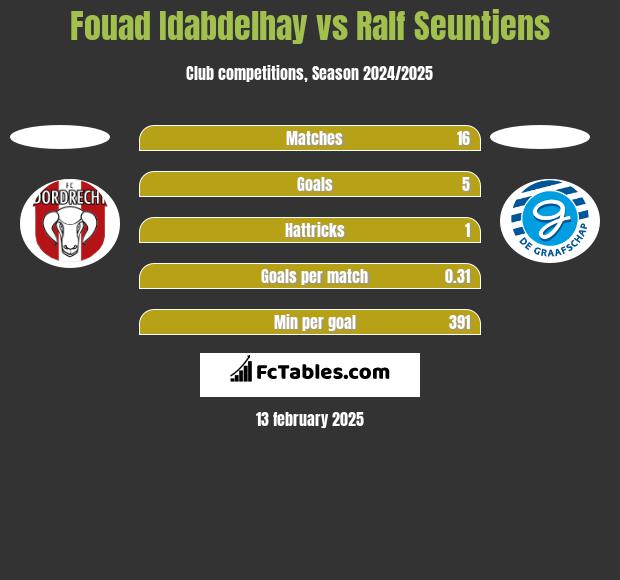 Fouad Idabdelhay vs Ralf Seuntjens h2h player stats