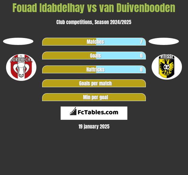 Fouad Idabdelhay vs van Duivenbooden h2h player stats