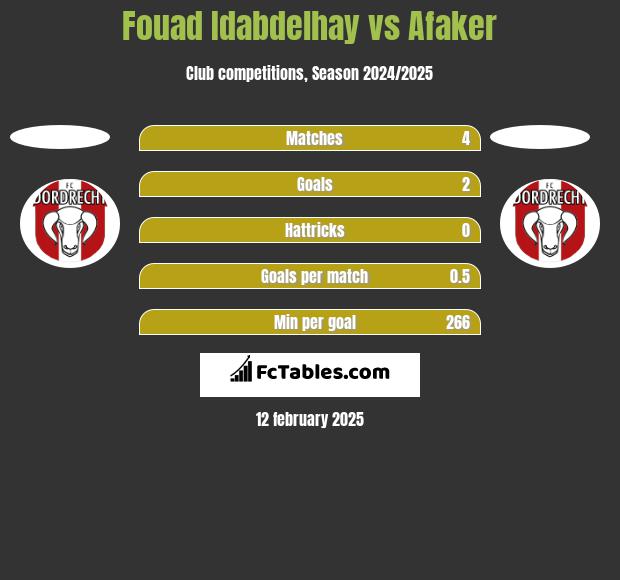 Fouad Idabdelhay vs Afaker h2h player stats