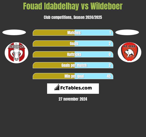 Fouad Idabdelhay vs Wildeboer h2h player stats