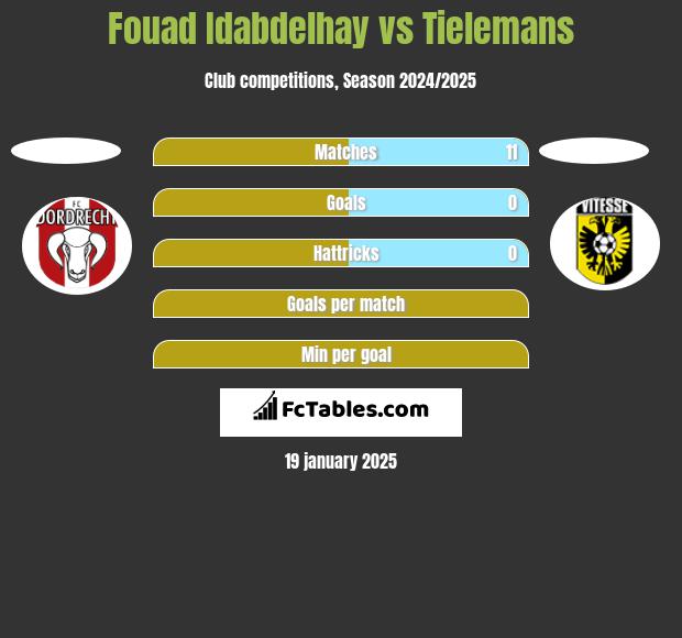 Fouad Idabdelhay vs Tielemans h2h player stats