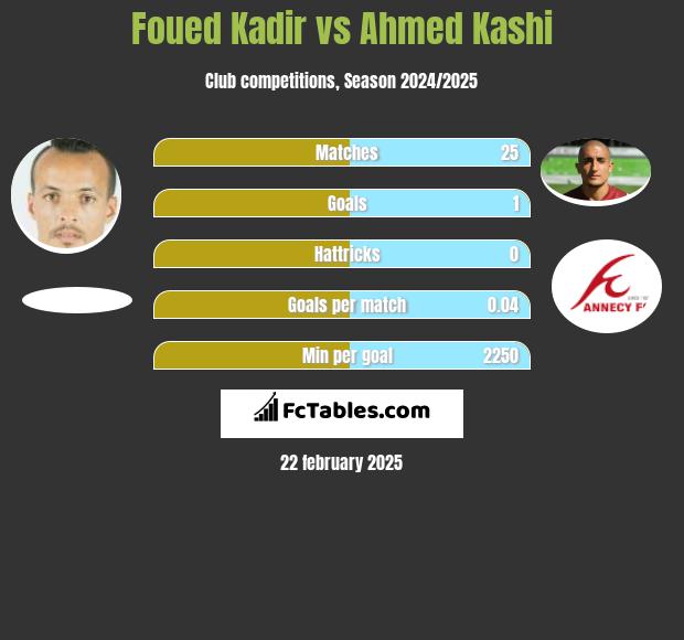 Foued Kadir vs Ahmed Kashi h2h player stats