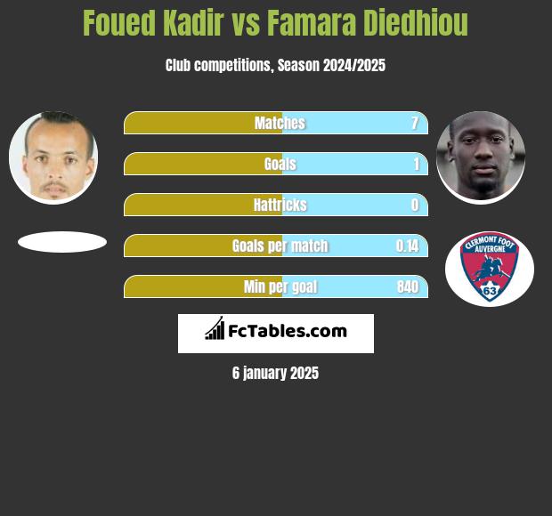 Foued Kadir vs Famara Diedhiou h2h player stats