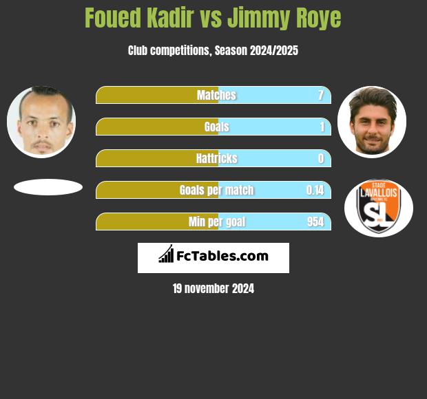 Foued Kadir vs Jimmy Roye h2h player stats