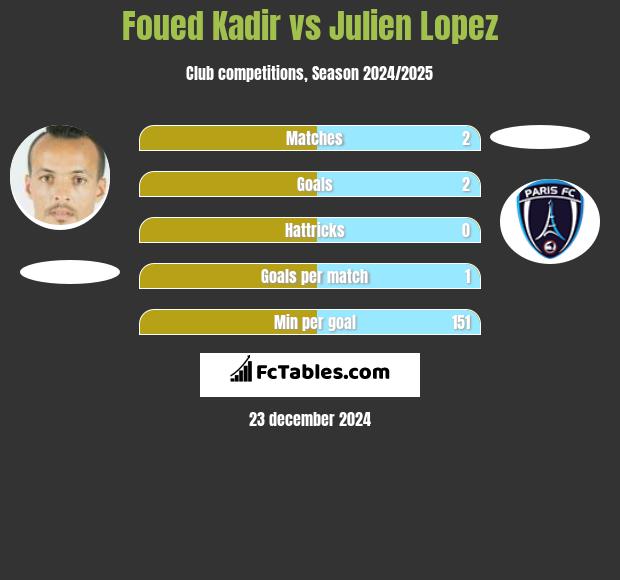 Foued Kadir vs Julien Lopez h2h player stats