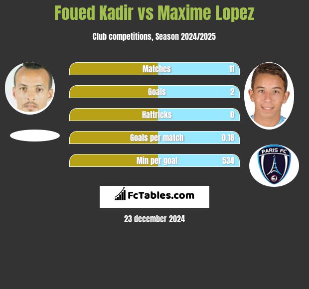 Foued Kadir vs Maxime Lopez h2h player stats