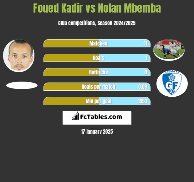 Foued Kadir vs Nolan Mbemba h2h player stats