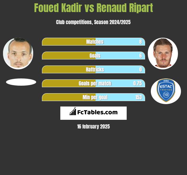 Foued Kadir vs Renaud Ripart h2h player stats