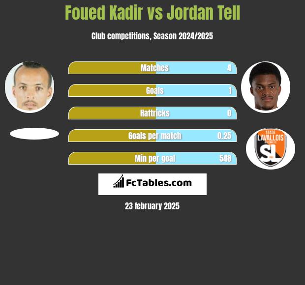 Foued Kadir vs Jordan Tell h2h player stats