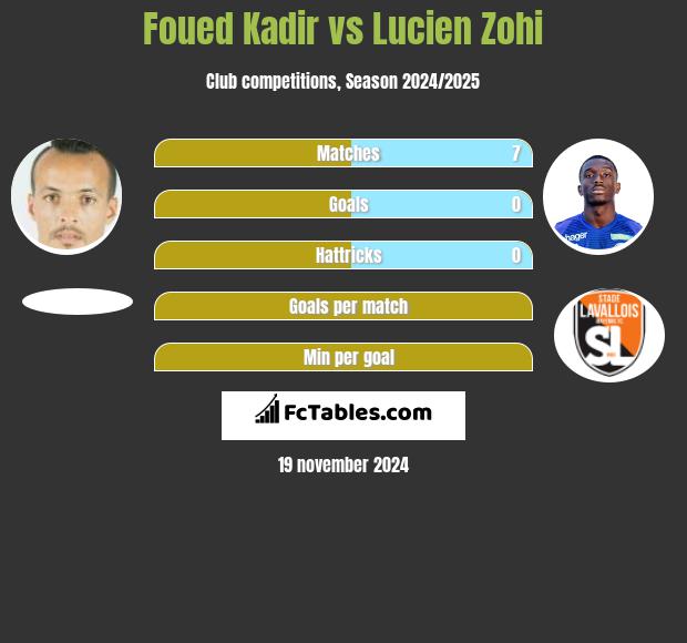 Foued Kadir vs Lucien Zohi h2h player stats