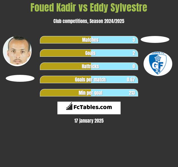 Foued Kadir vs Eddy Sylvestre h2h player stats