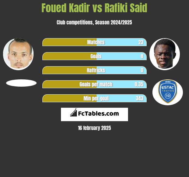 Foued Kadir vs Rafiki Said h2h player stats