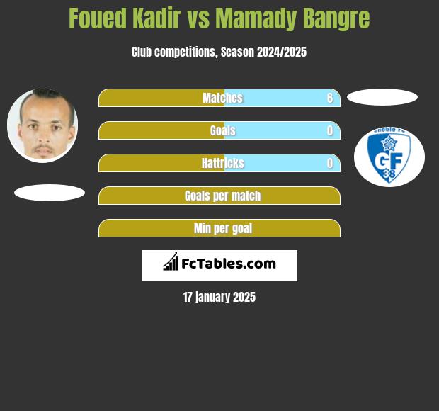 Foued Kadir vs Mamady Bangre h2h player stats