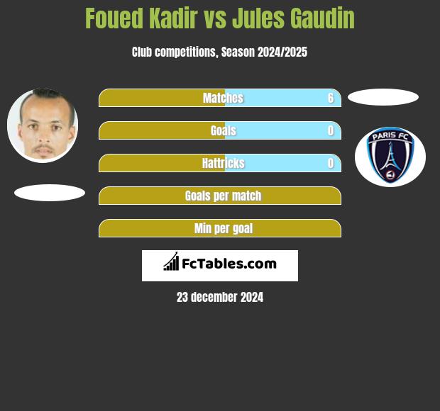 Foued Kadir vs Jules Gaudin h2h player stats