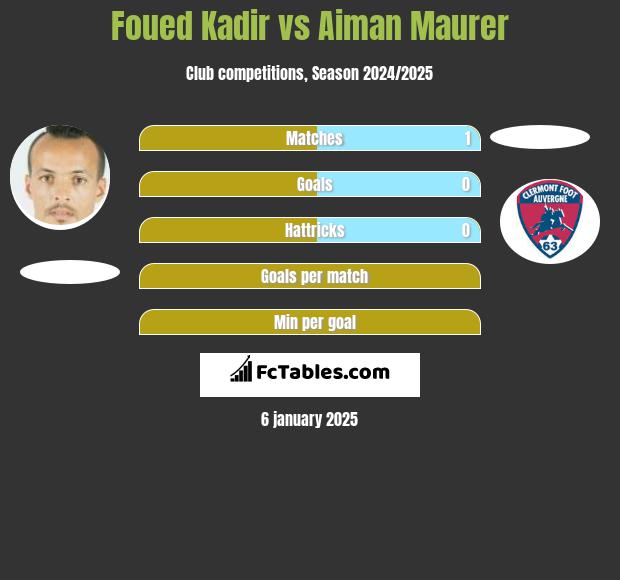 Foued Kadir vs Aiman Maurer h2h player stats