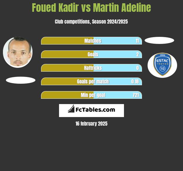 Foued Kadir vs Martin Adeline h2h player stats