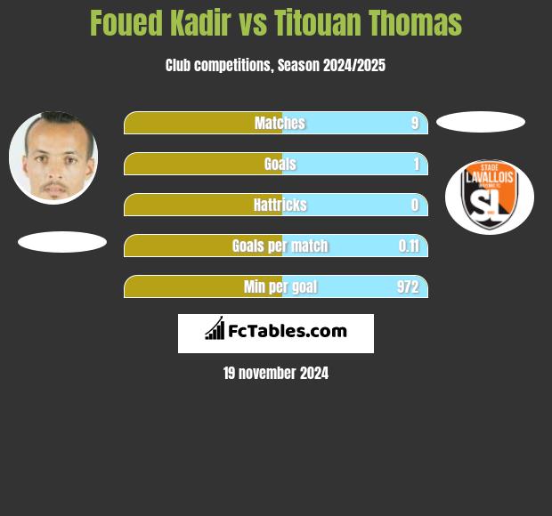 Foued Kadir vs Titouan Thomas h2h player stats