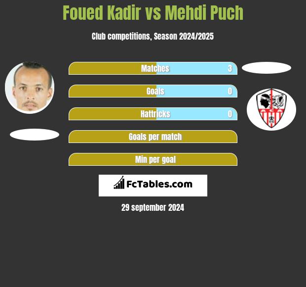 Foued Kadir vs Mehdi Puch h2h player stats