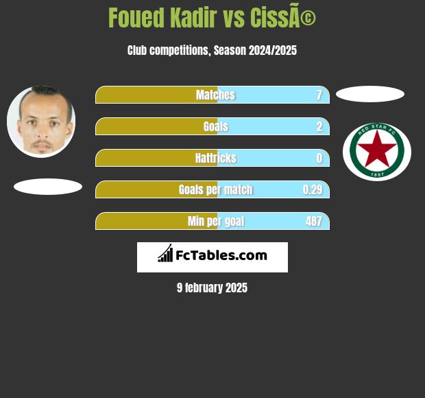 Foued Kadir vs CissÃ© h2h player stats