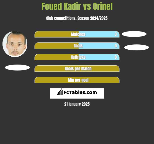 Foued Kadir vs Orinel h2h player stats