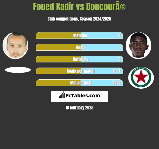 Foued Kadir vs DoucourÃ© h2h player stats