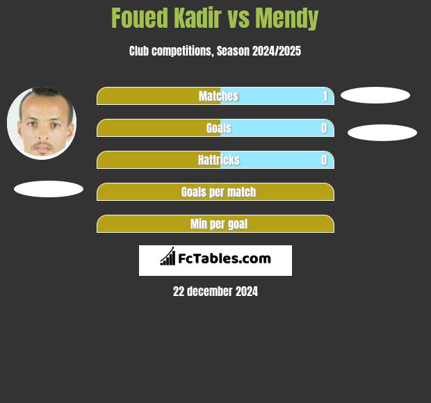 Foued Kadir vs Mendy h2h player stats