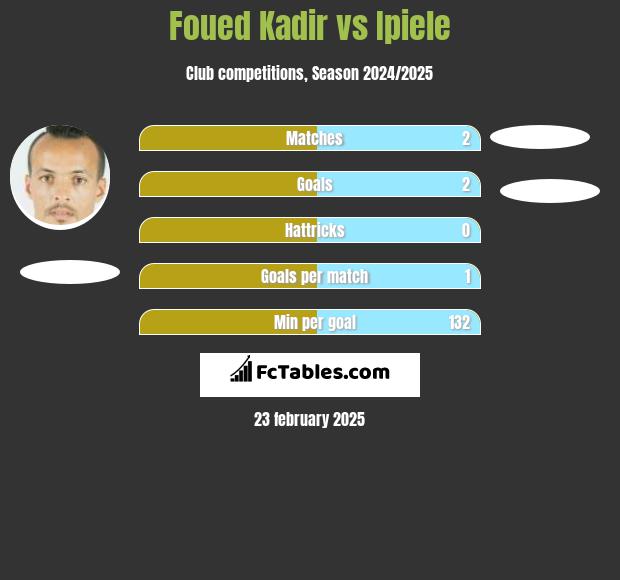 Foued Kadir vs Ipiele h2h player stats