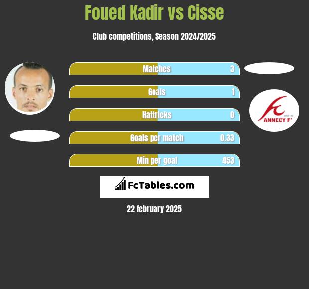 Foued Kadir vs Cisse h2h player stats