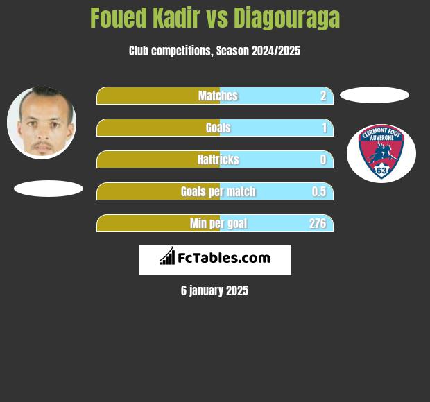 Foued Kadir vs Diagouraga h2h player stats