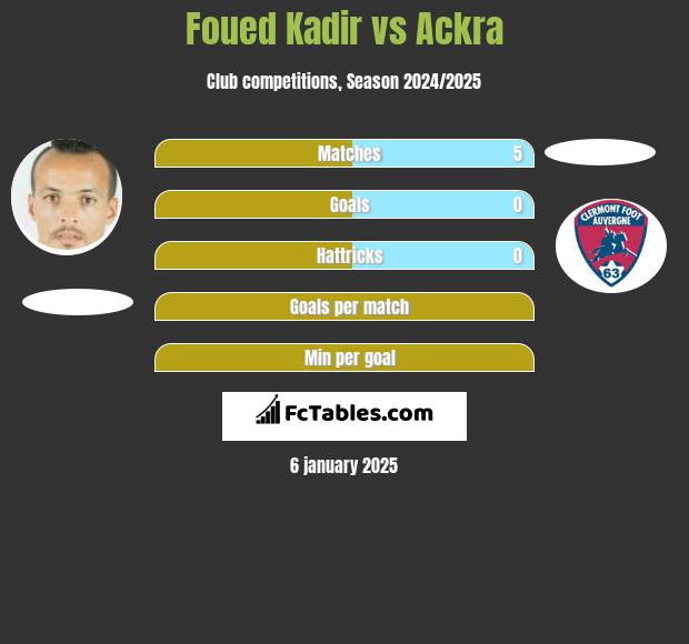 Foued Kadir vs Ackra h2h player stats