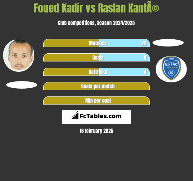 Foued Kadir vs Raslan KantÃ© h2h player stats