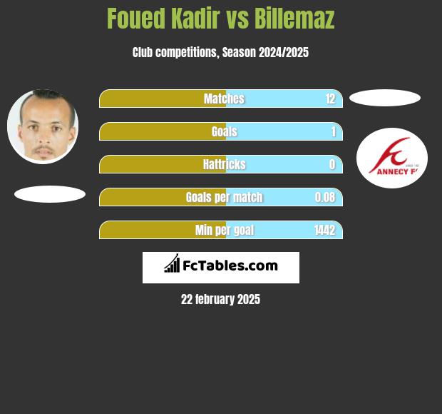 Foued Kadir vs Billemaz h2h player stats