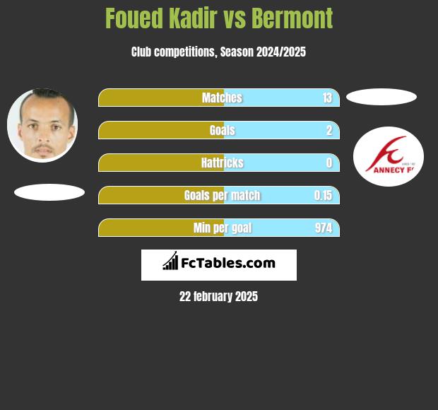 Foued Kadir vs Bermont h2h player stats