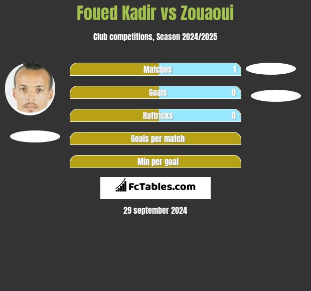 Foued Kadir vs Zouaoui h2h player stats