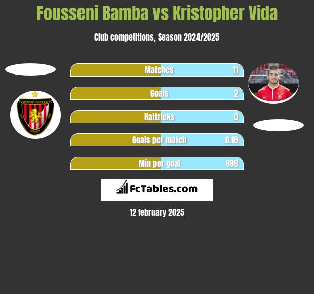 Fousseni Bamba vs Kristopher Vida h2h player stats