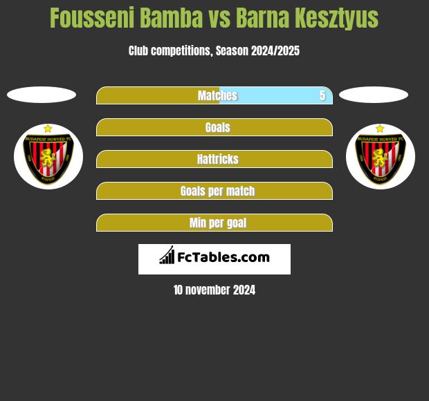 Fousseni Bamba vs Barna Kesztyus h2h player stats