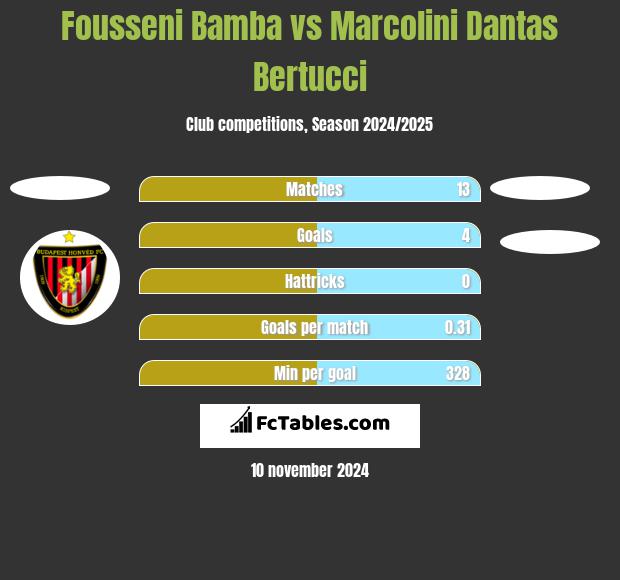 Fousseni Bamba vs Marcolini Dantas Bertucci h2h player stats