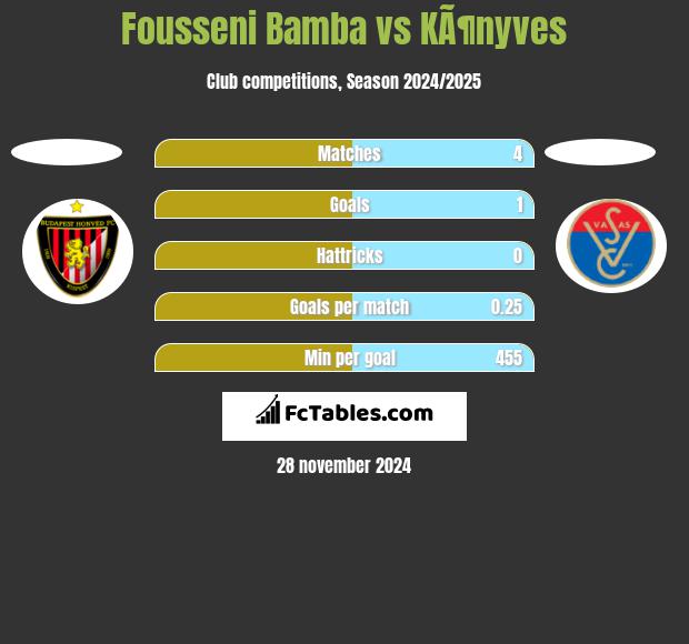 Fousseni Bamba vs KÃ¶nyves h2h player stats