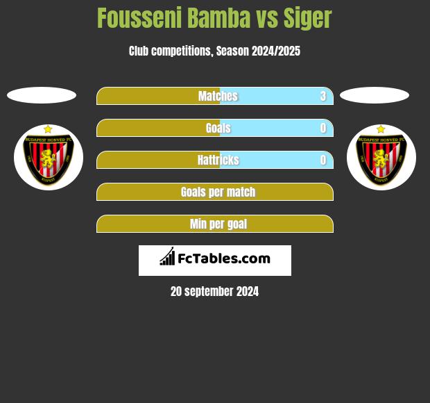 Fousseni Bamba vs Siger h2h player stats