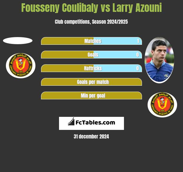 Fousseny Coulibaly vs Larry Azouni h2h player stats