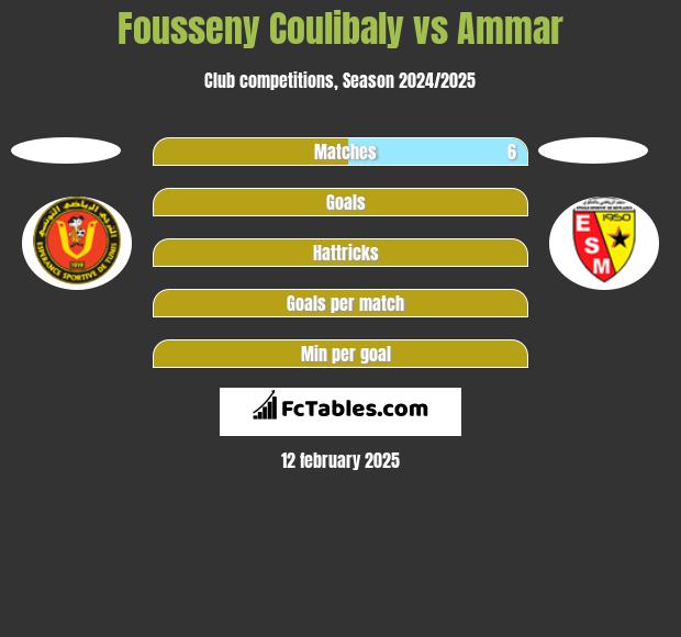 Fousseny Coulibaly vs Ammar h2h player stats