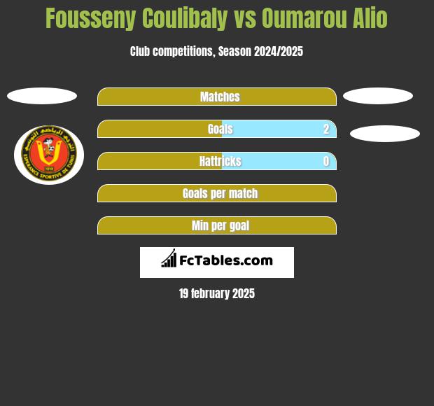 Fousseny Coulibaly vs Oumarou Alio h2h player stats